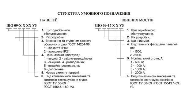 Структура умовного позначення